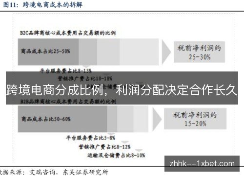 跨境电商分成比例，利润分配决定合作长久